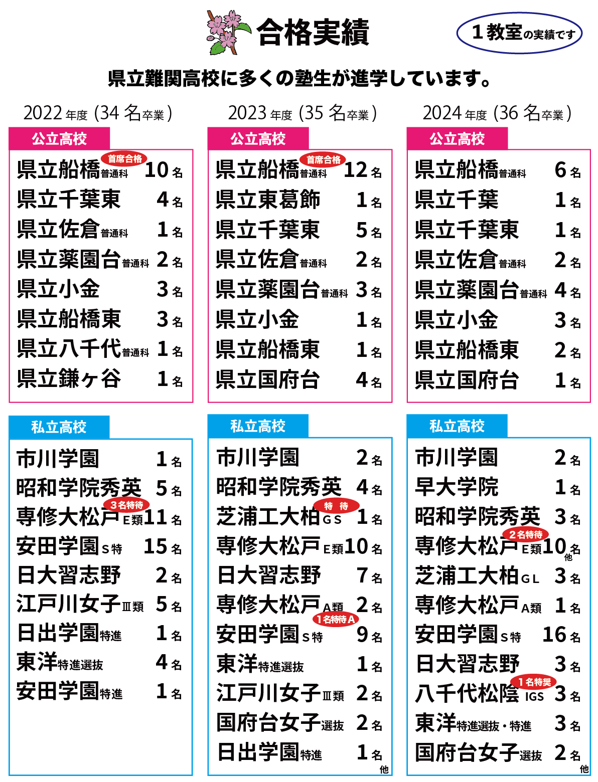 最新３年間合格実績