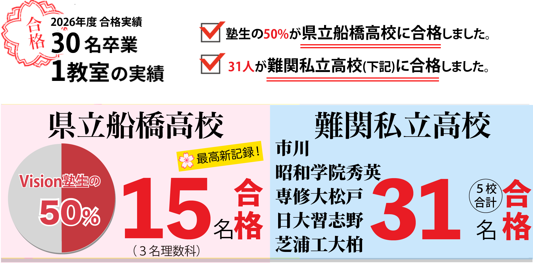 県立船橋15名合格
