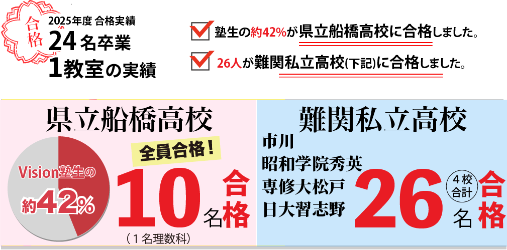 2023年度35名卒業1教室の合格実績