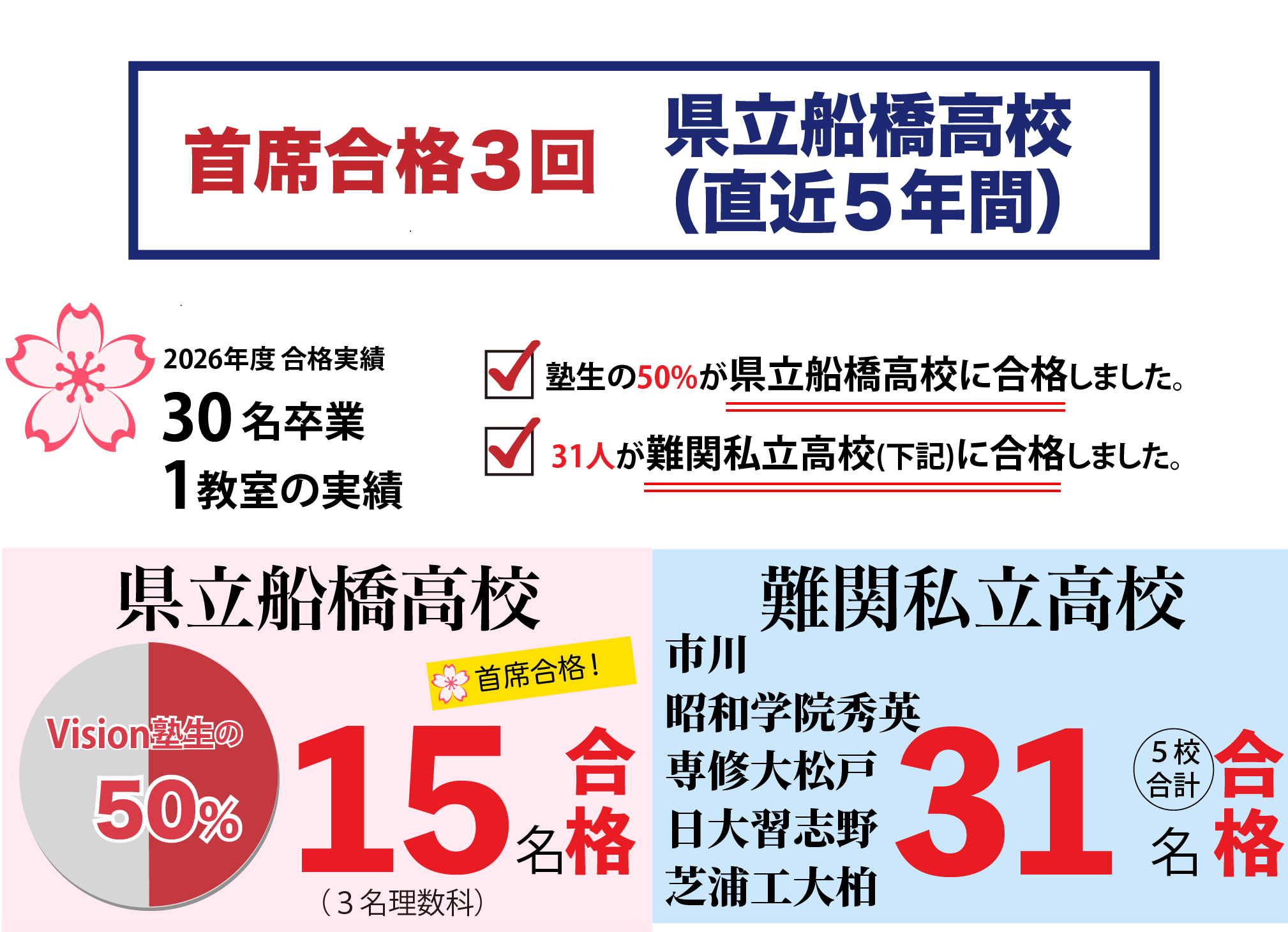 2026年度30名卒業1教室の合格実績
